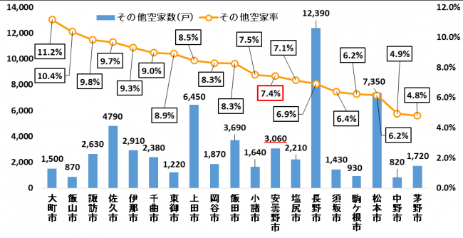 長野県内19市の空家状況