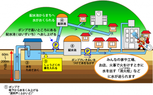 地下水を飲料水として使う場合のイメージ図