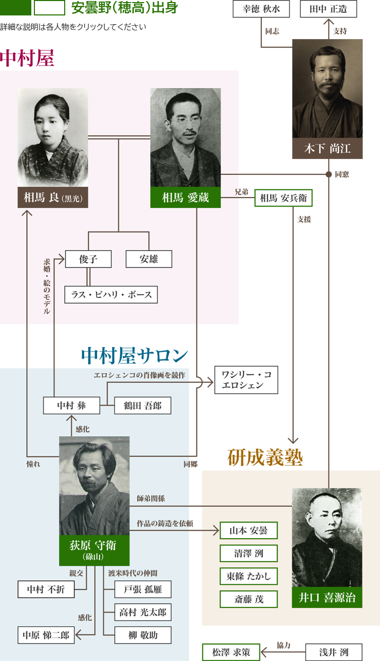 主要人物相関図