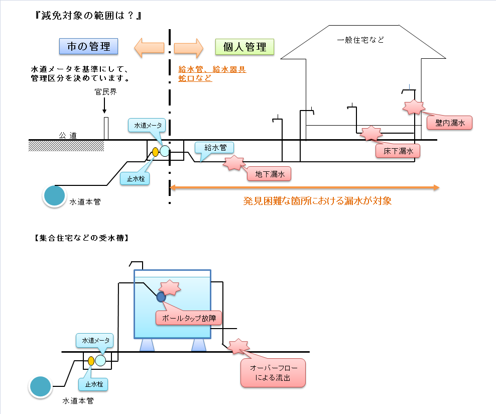 漏水対象の範囲は？