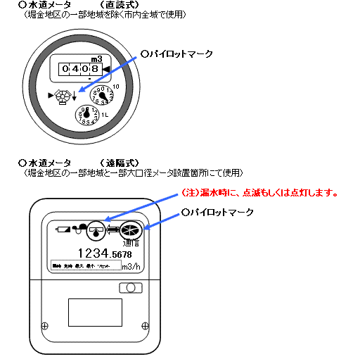 ○市で採用しているメータの種類