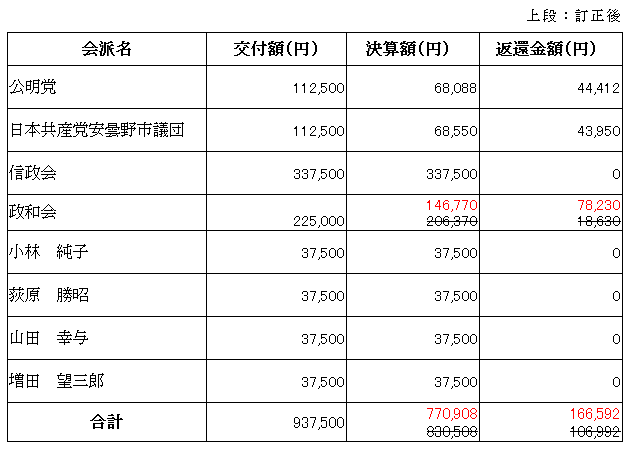 政務活動費交付状況一覧