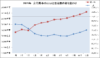 住民基本台帳に基づく人口及び世帯数