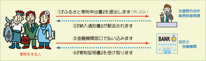 金融機関の窓口での寄附