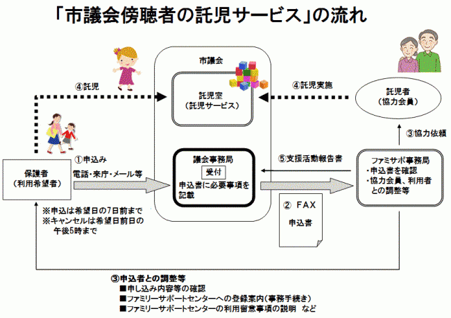 託児サービスの流れ