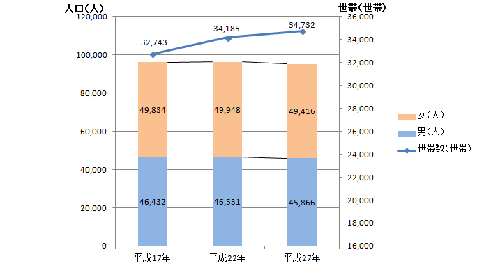 国勢調査結果グラフ