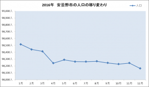 人口グラフ