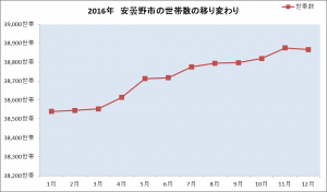 世帯数グラフ