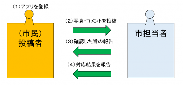 通報の流れ