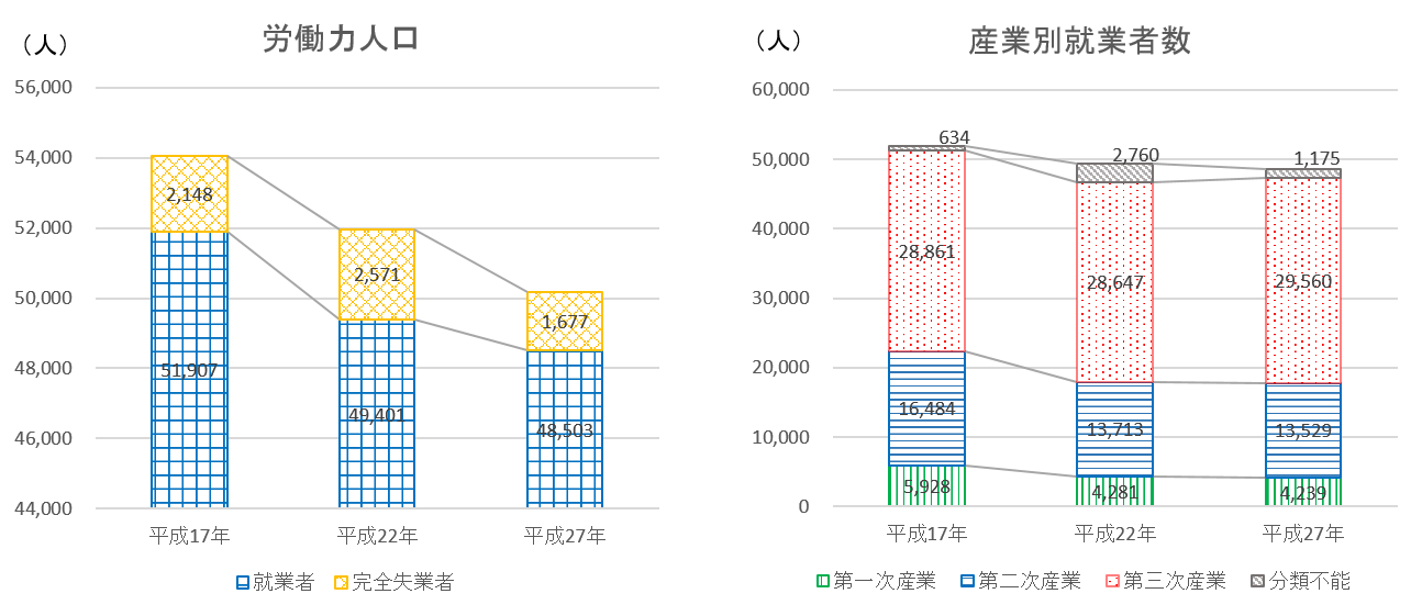 労働力　産業別就業者数