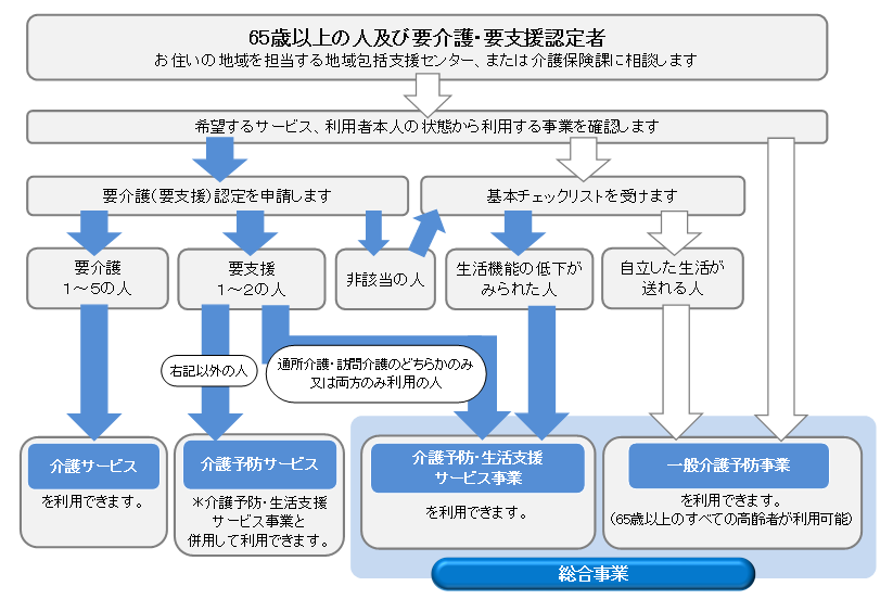 利用までの流れ