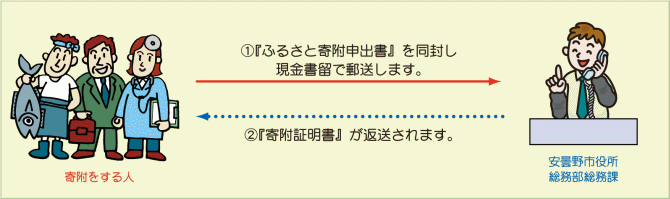 現金書留による寄附