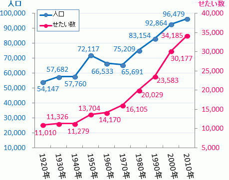 人口とせたい数のうつりかわりを表すグラフ