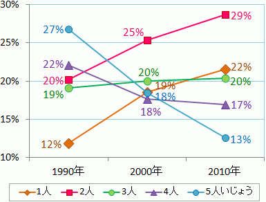 家ぞくの人数のうつりかわり