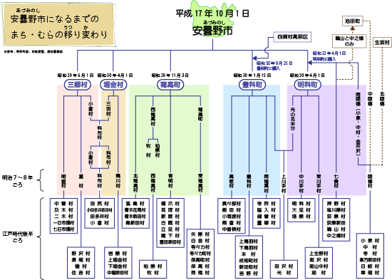 「あづみの市になるまでの町・村のうつりかわり」をPDFで表示