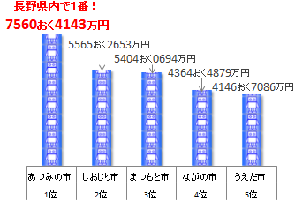 製造品出荷額は県内1位。2位は塩尻市で5565億2653万円です。