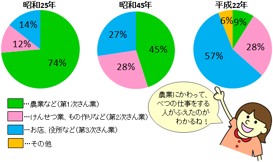 仕事べつ人口のうつりかわり