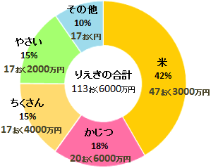 農業による利益のグラフ