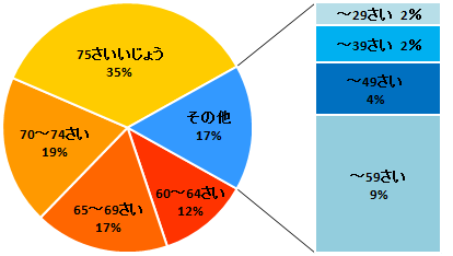 60～64歳12%、65～69歳17%、70～74歳19%、75歳以上35%、59歳以下17%