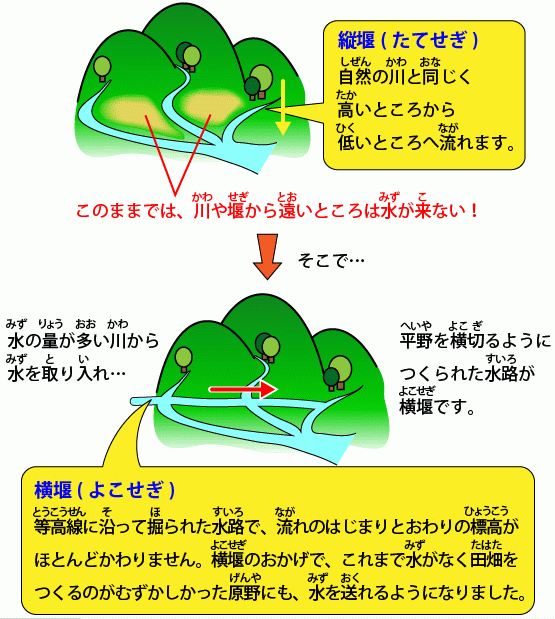 縦堰と横堰の説明