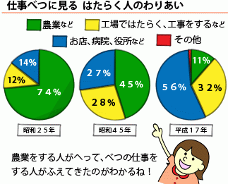 仕事べつに見るはたらく人のわりあい