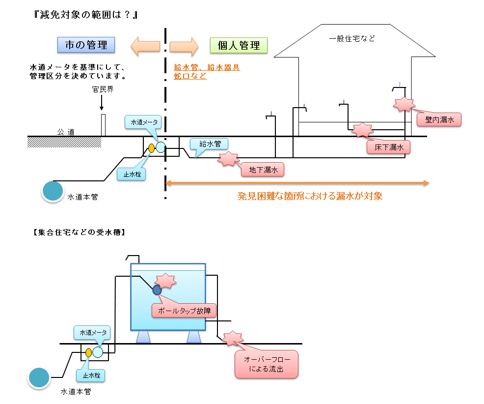 水道料金の減免対象について