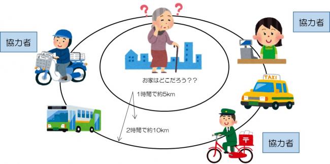 認知症見守りネットワークイメージ図です。