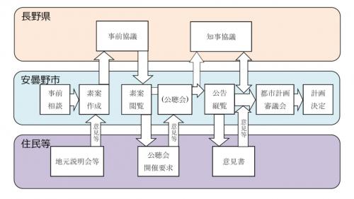 市決定のフロー