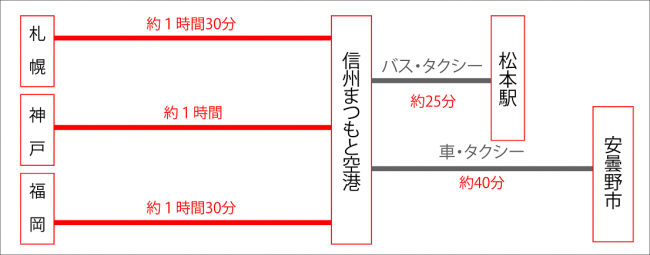 空路のご案内