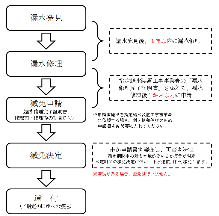 漏水減免の流れ