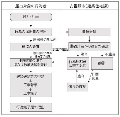 手続きの流れ