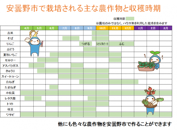 安曇野市主な農産物