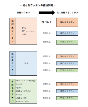 異なる種類のワクチンを接種する場合の接種間隔