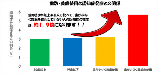 歯と認知症