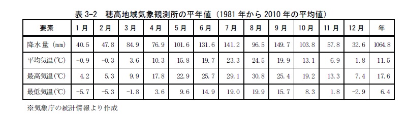 穂高地域気象観測所の平均値