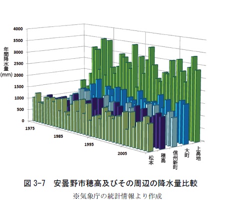 安曇野市穂高及びその周辺の降水量比較