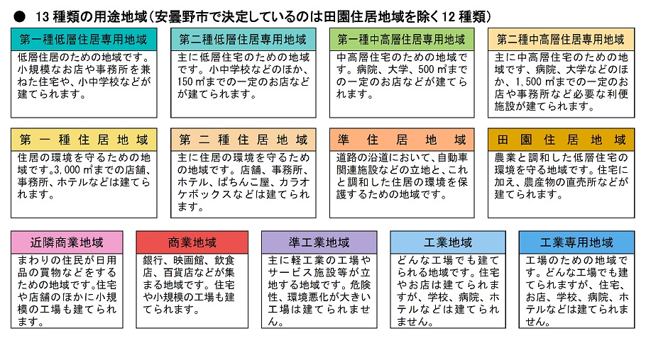 13種類の用途地域