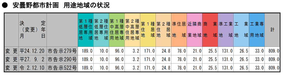 安曇野都市計画　用途地域の状況