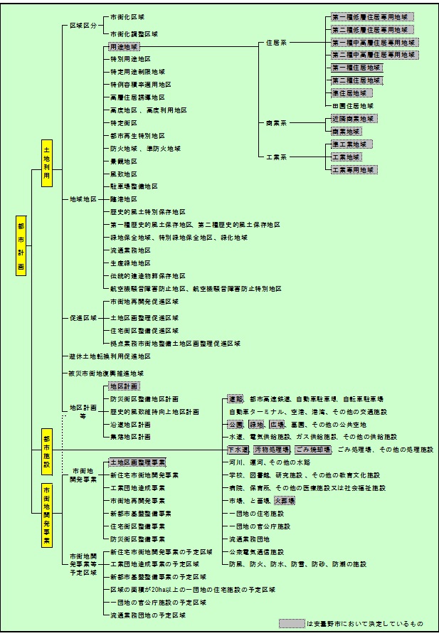 都市計画の内容