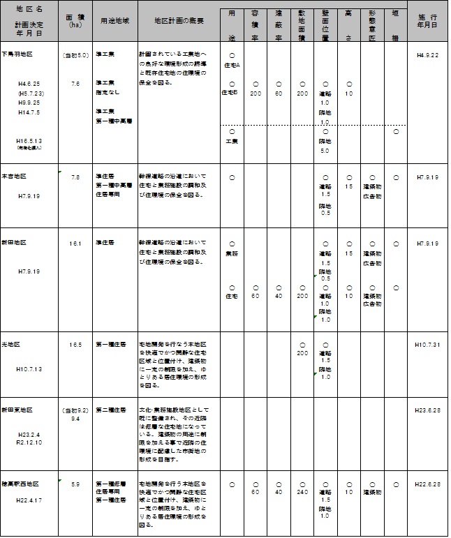 地区計画