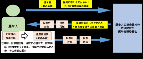 特例郵便手続きイメージ