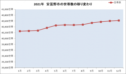 世帯推移グラフ