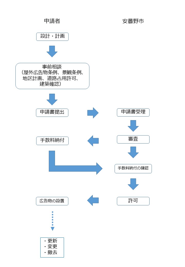 屋外広告物の手続きの流れ