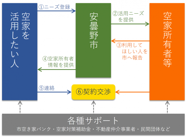 空家の活用ニーズの流れを説明した図