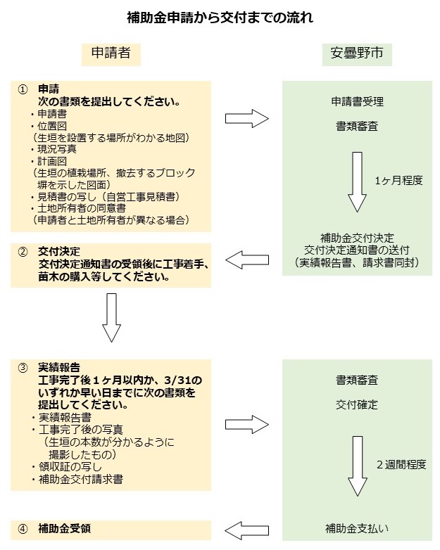 補助金交付までの流れ