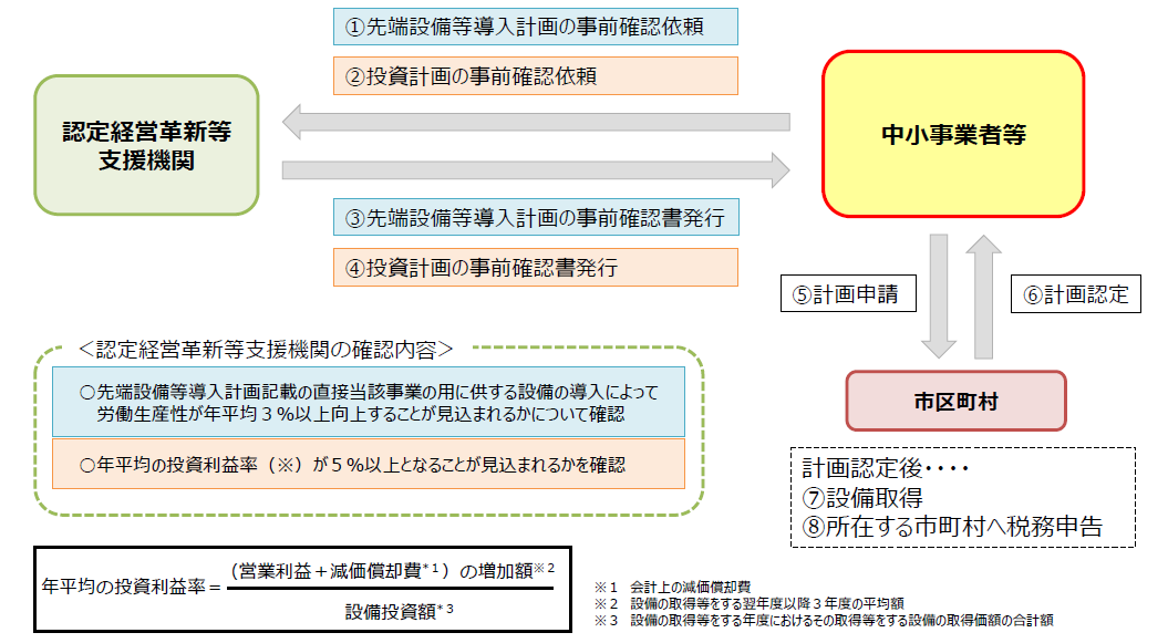 固定資産税の特例スキーム