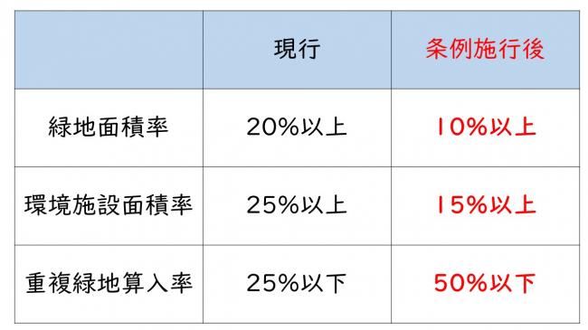 条例による緩和の内容