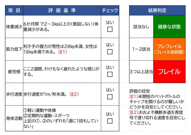 フレイルチェックの図