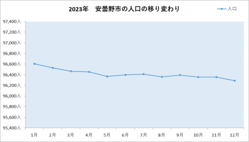 安曇野市の人口の移り変わり