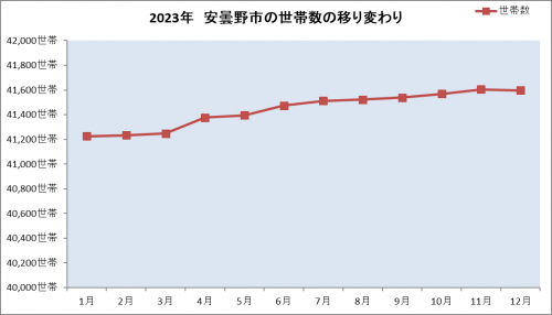 安曇野市の世帯数の移り変わり